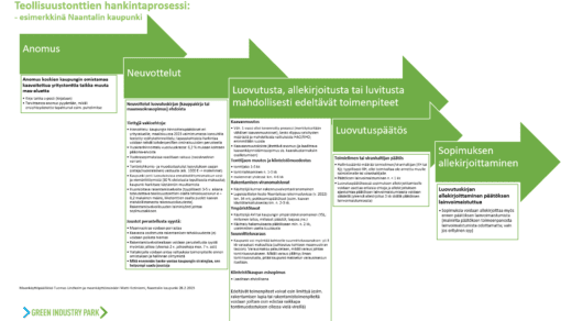 Example of the path to acquiring an industrial plot